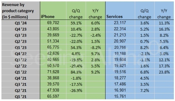 百家樂：蘋果Q4大中華區業勣比預期更差：iPhone難以保持增長勢頭