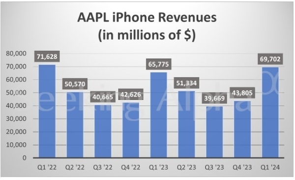 百家樂：蘋果Q4大中華區業勣比預期更差：iPhone難以保持增長勢頭