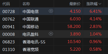 快讯：电信股集体上涨 中国电信涨超6%中国联通涨超4%