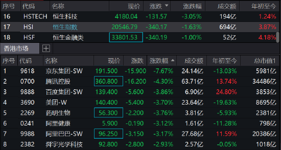 港股恒生科技指数大跌3%，京东集团跌近8%，腾讯跌4.3%